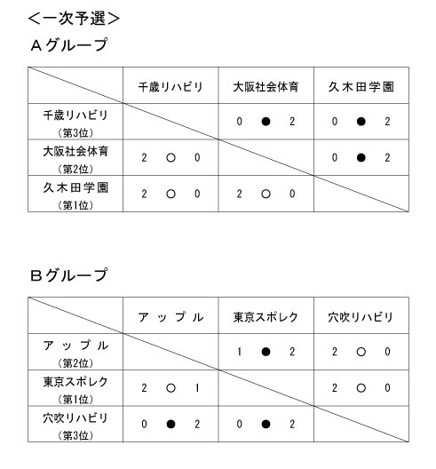 第17回全国専門学校バレーボール選手権大会 結果1