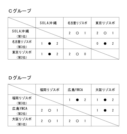 第17回全国専門学校バレーボール選手権大会 結果2