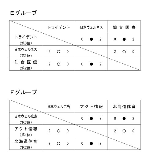 第17回全国専門学校バレーボール選手権大会 結果3