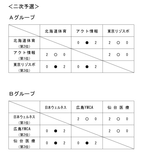 第17回全国専門学校バレーボール選手権大会 結果4