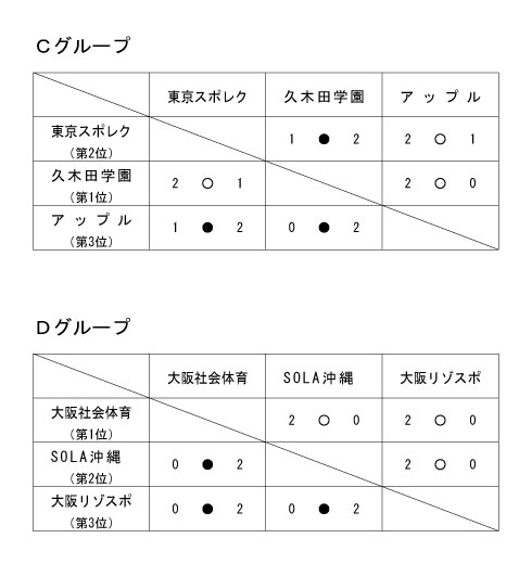 第17回全国専門学校バレーボール選手権大会 結果5