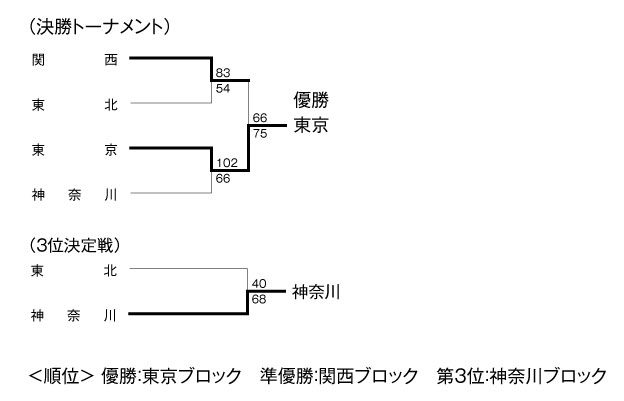 第10回全国専門学校バスケットボール選抜大会 結果2