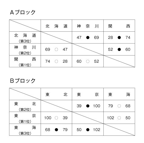 第10回全国専門学校バスケットボール選抜大会 結果1