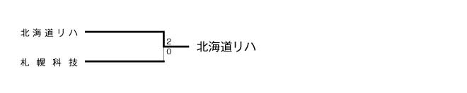 第17回全国専門学校バレーボール選手権大会北海道ブロック予選 結果2