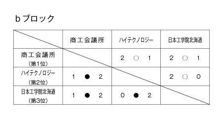 第17回全国専門学校バレーボール選手権大会北海道ブロック予選 結果3