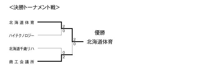 第17回全国専門学校バレーボール選手権大会北海道ブロック予選 結果4