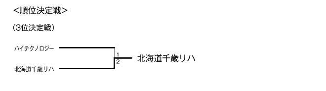 第17回全国専門学校バレーボール選手権大会北海道ブロック予選 結果5