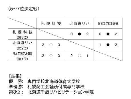 第17回全国専門学校バレーボール選手権大会北海道ブロック予選 結果6