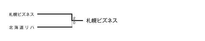 第17回全国専門学校バレーボール選手権大会北海道ブロック予選 結果2