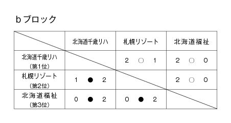 第17回全国専門学校バレーボール選手権大会北海道ブロック予選 結果3