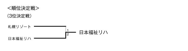 第17回全国専門学校バレーボール選手権大会北海道ブロック予選 結果5