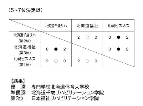 第17回全国専門学校バレーボール選手権大会北海道ブロック予選 結果6