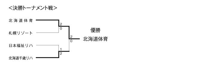 第17回全国専門学校バレーボール選手権大会北海道ブロック予選 結果4