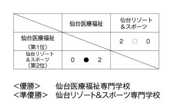 第17回全国専門学校バレーボール選手権大会東北ブロック予選 結果