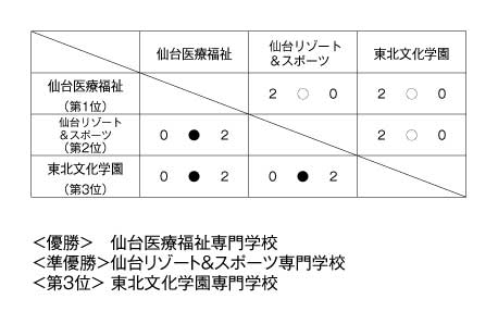 第17回全国専門学校バレーボール選手権大会東北ブロック予選 結果