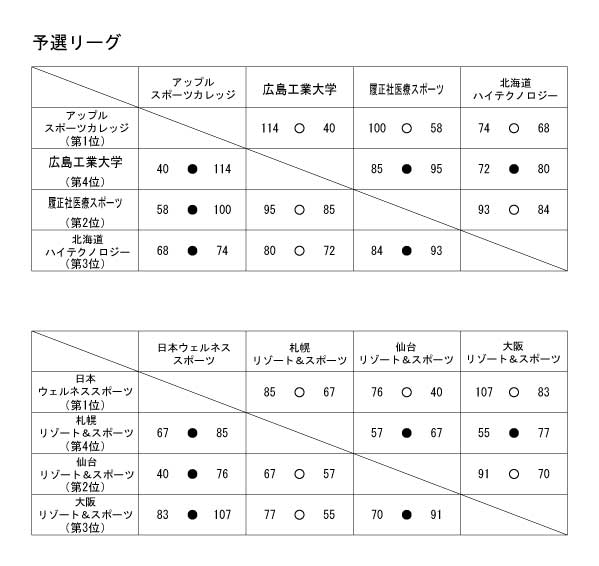 第13回全国専門学校バスケットボール選手権大会 結果1