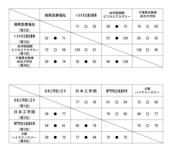 第13回全国専門学校バスケットボール選手権大会 結果2