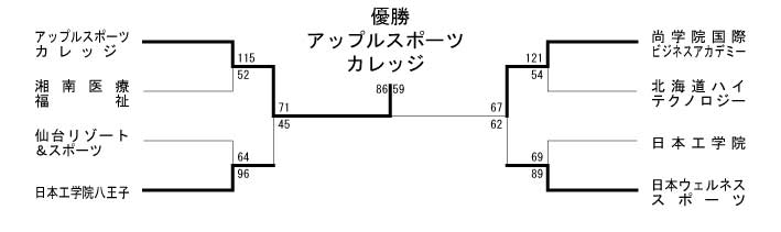 第13回全国専門学校バスケットボール選手権大会 結果3