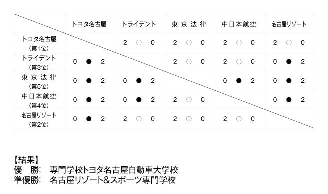 第17回全国専門学校バレーボール選手権大会東海ブロック予選 結果