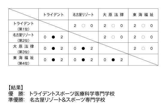 第17回全国専門学校バレーボール選手権大会東海ブロック予選 結果