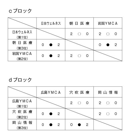 第17回全国専門学校バレーボール選手権大会中国ブロック予選 結果1