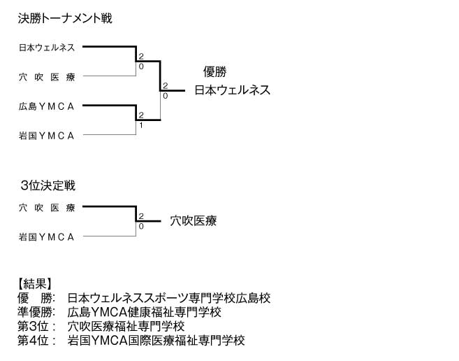 第17回全国専門学校バレーボール選手権大会中国ブロック予選 結果2