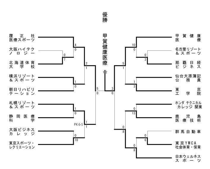 第18回全国専門学校サッカー選手権大会 結果1