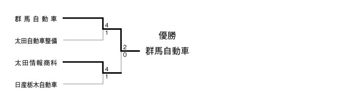 第18回全国専門学校サッカー選手権北関東大会 結果