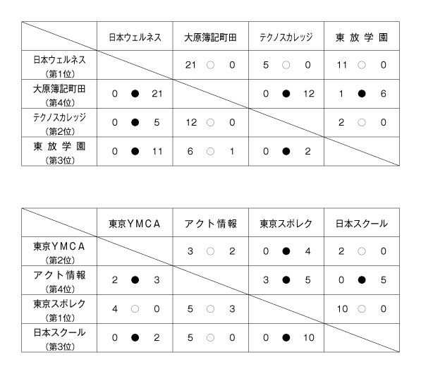 第27回東京都専門学校春季サッカー大会 結果1