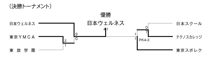 第27回東京都専門学校春季サッカー大会 結果2