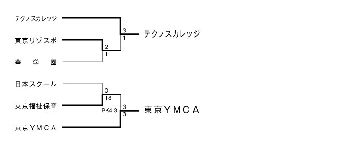 第18回全国専門学校サッカー選手権大会東京地区代表決定戦 結果