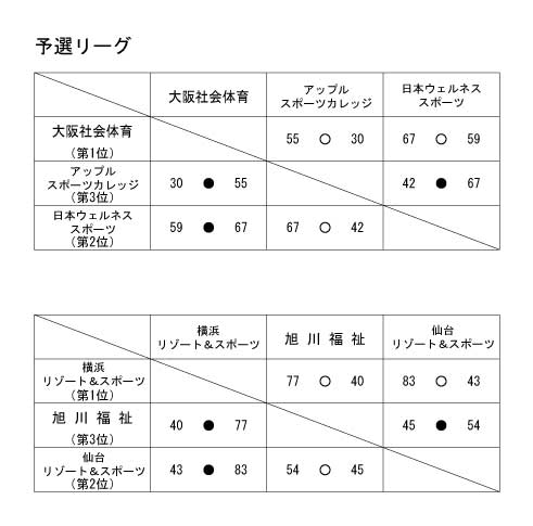 第13回全国専門学校バスケットボール選手権大会 結果1