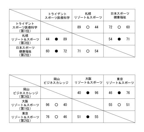 第13回全国専門学校バスケットボール選手権大会 結果2