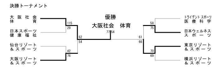 第13回全国専門学校バスケットボール選手権大会 結果3