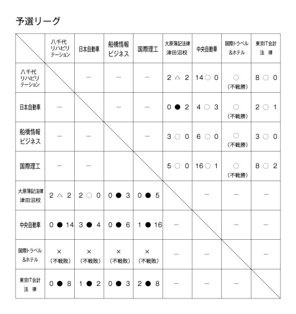 平成20年度全国専門学校サッカー選手権千葉県大会 結果1