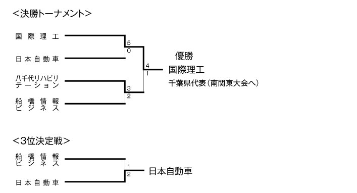 平成20年度全国専門学校サッカー選手権千葉県大会 結果2