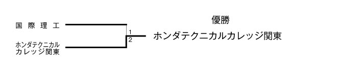 第18回全国専門学校サッカー選手権南関東大会 結果