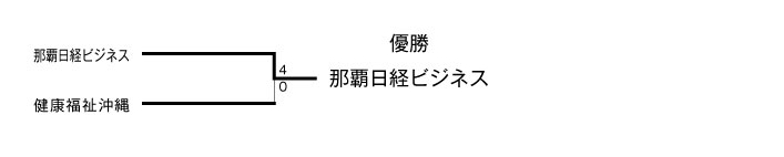 第18回全国専門学校サッカー選手権沖縄ブロック大会 結果