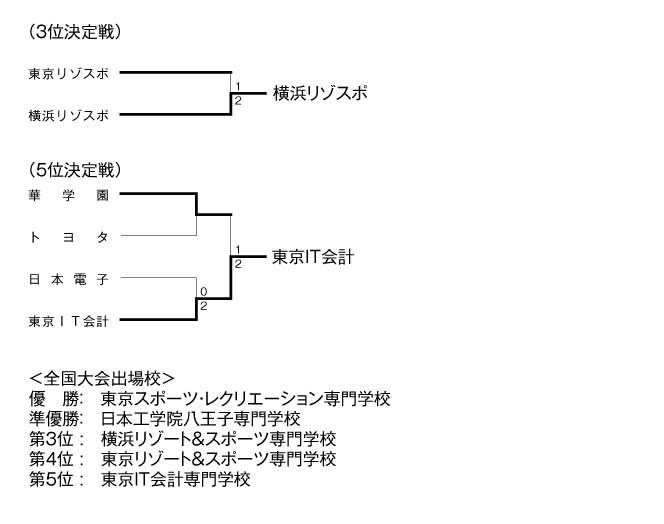 第26回東京都専門学校夏季総合テニス大会（団体戦A） 結果2