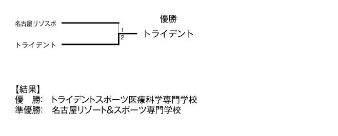 平成20年度夏季東海地区専門学校テニス選手権大会（団体戦） 結果