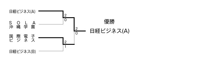 第8回全国専門学校テニス選手権沖縄県大会（団体戦） 結果