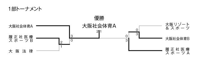 第18回関西専門学校テニス大会（団体戦） 結果1