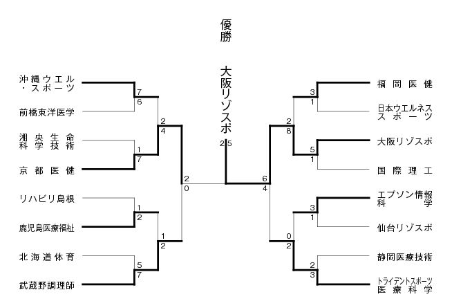 第19回全国専門学校軟式野球選手権大会 結果