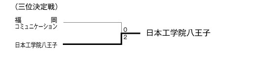 第6回全国専門学校テニス選手権大会（団体戦） 結果2