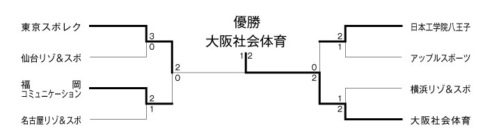 第6回全国専門学校テニス選手権大会（団体戦） 結果1