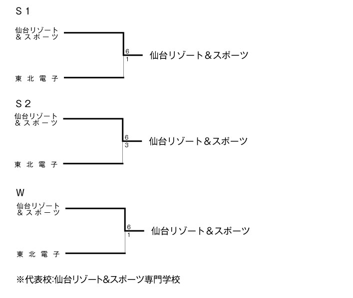 第8回全国専門学校テニス選手権東北ブロック大会（団体戦） 結果