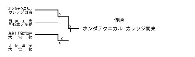 平成20年度全国専門学校サッカー選手権埼玉県大会 結果