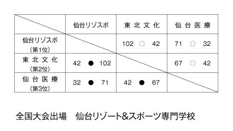 2008年度東北専門学校バスケットボール選手権大会 結果