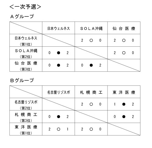 第17回全国専門学校バレーボール選手権大会 結果1