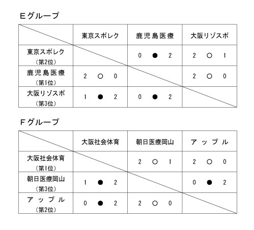 第17回全国専門学校バレーボール選手権大会 結果3